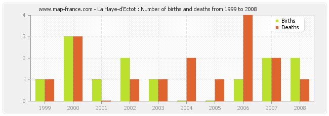 La Haye-d'Ectot : Number of births and deaths from 1999 to 2008